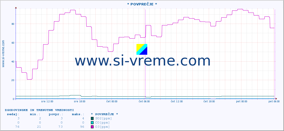 POVPREČJE :: * POVPREČJE * :: SO2 | CO | O3 | NO2 :: zadnja dva dni / 5 minut.