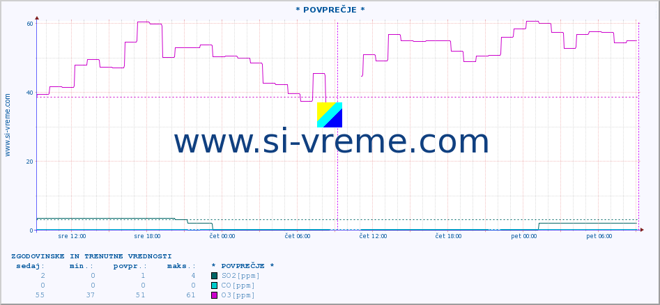 POVPREČJE :: * POVPREČJE * :: SO2 | CO | O3 | NO2 :: zadnja dva dni / 5 minut.