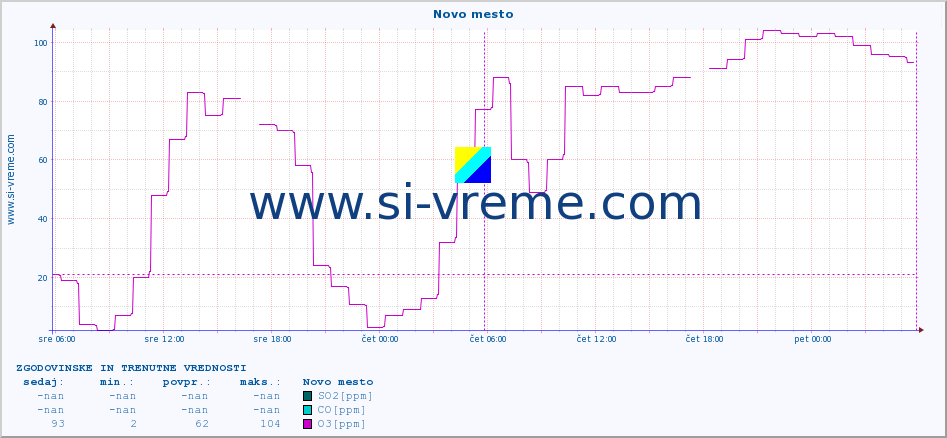 POVPREČJE :: Novo mesto :: SO2 | CO | O3 | NO2 :: zadnja dva dni / 5 minut.