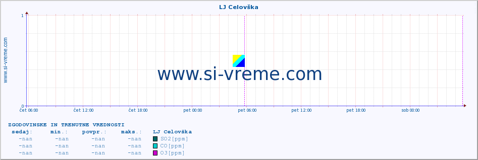 POVPREČJE :: LJ Celovška :: SO2 | CO | O3 | NO2 :: zadnja dva dni / 5 minut.