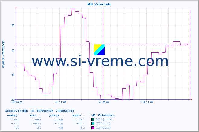 POVPREČJE :: MB Vrbanski :: SO2 | CO | O3 | NO2 :: zadnja dva dni / 5 minut.