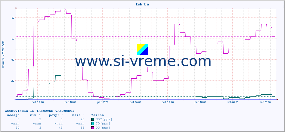 POVPREČJE :: Iskrba :: SO2 | CO | O3 | NO2 :: zadnja dva dni / 5 minut.