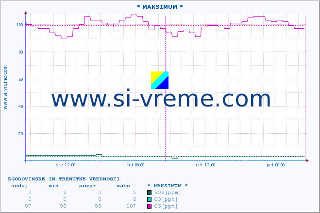 POVPREČJE :: * MAKSIMUM * :: SO2 | CO | O3 | NO2 :: zadnja dva dni / 5 minut.