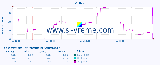 POVPREČJE :: Otlica :: SO2 | CO | O3 | NO2 :: zadnja dva dni / 5 minut.