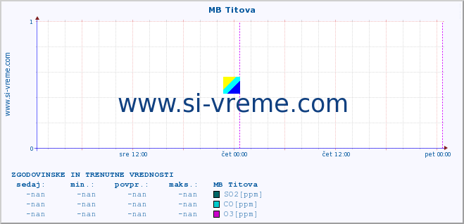 POVPREČJE :: MB Titova :: SO2 | CO | O3 | NO2 :: zadnja dva dni / 5 minut.