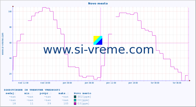 POVPREČJE :: Novo mesto :: SO2 | CO | O3 | NO2 :: zadnja dva dni / 5 minut.
