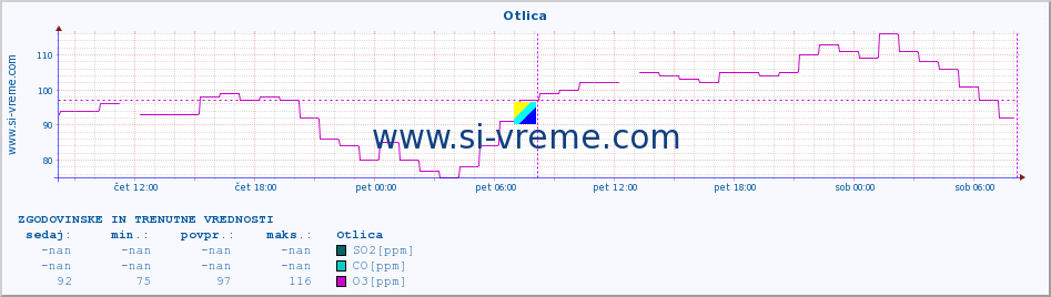 POVPREČJE :: Otlica :: SO2 | CO | O3 | NO2 :: zadnja dva dni / 5 minut.