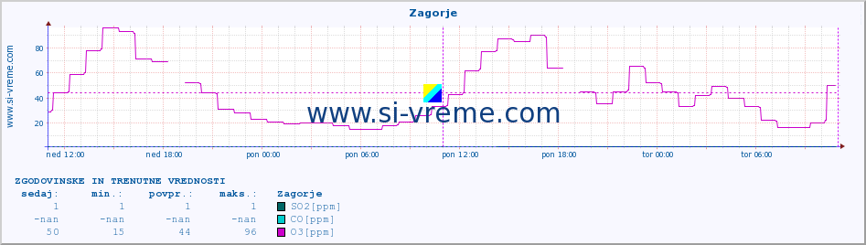 POVPREČJE :: Zagorje :: SO2 | CO | O3 | NO2 :: zadnja dva dni / 5 minut.