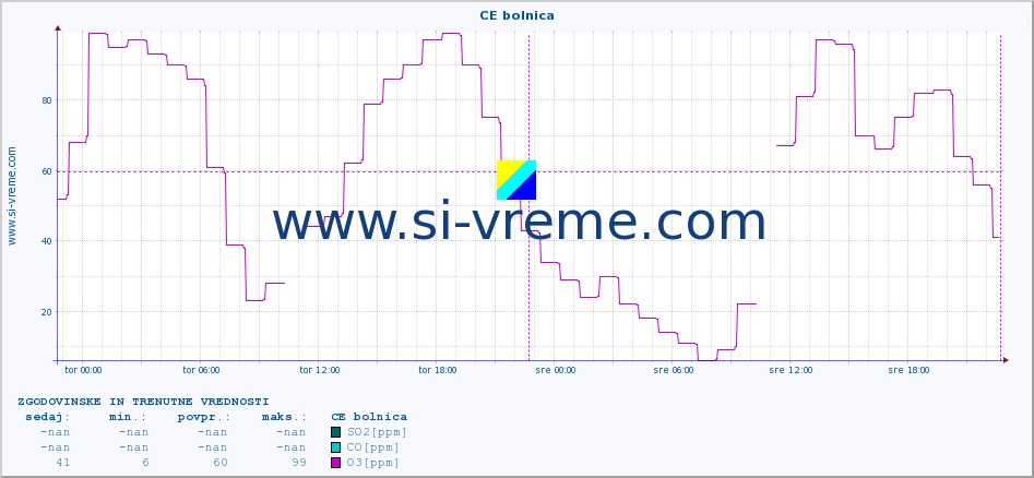 POVPREČJE :: CE bolnica :: SO2 | CO | O3 | NO2 :: zadnja dva dni / 5 minut.