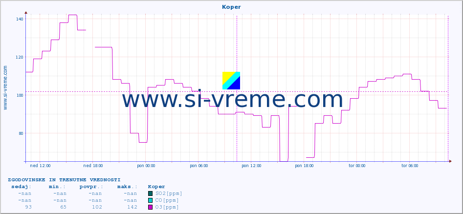 POVPREČJE :: Koper :: SO2 | CO | O3 | NO2 :: zadnja dva dni / 5 minut.