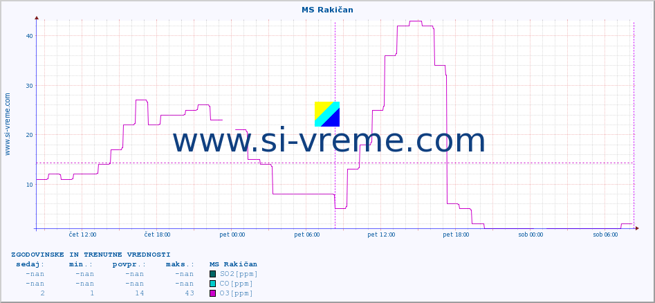 POVPREČJE :: MS Rakičan :: SO2 | CO | O3 | NO2 :: zadnja dva dni / 5 minut.