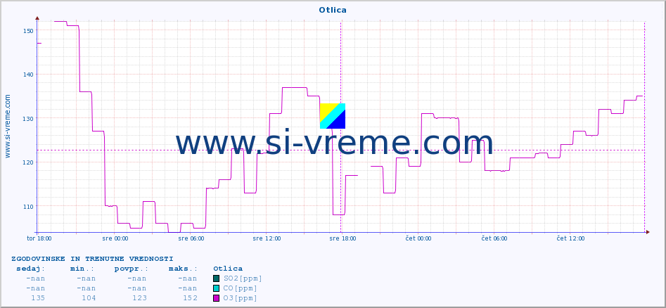 POVPREČJE :: Otlica :: SO2 | CO | O3 | NO2 :: zadnja dva dni / 5 minut.