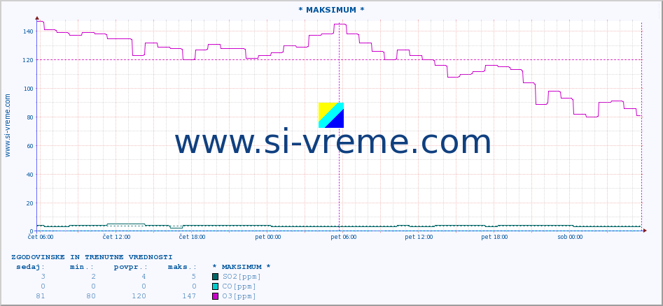 POVPREČJE :: * MAKSIMUM * :: SO2 | CO | O3 | NO2 :: zadnja dva dni / 5 minut.