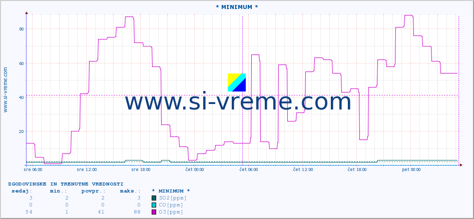 POVPREČJE :: * MINIMUM * :: SO2 | CO | O3 | NO2 :: zadnja dva dni / 5 minut.