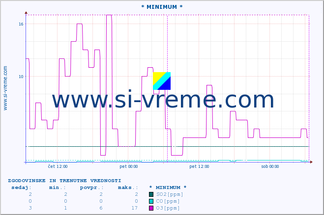 POVPREČJE :: * MINIMUM * :: SO2 | CO | O3 | NO2 :: zadnja dva dni / 5 minut.