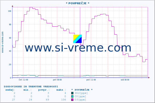 POVPREČJE :: * POVPREČJE * :: SO2 | CO | O3 | NO2 :: zadnja dva dni / 5 minut.