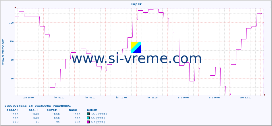 POVPREČJE :: Koper :: SO2 | CO | O3 | NO2 :: zadnja dva dni / 5 minut.