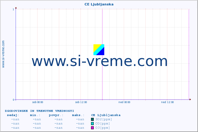 POVPREČJE :: CE Ljubljanska :: SO2 | CO | O3 | NO2 :: zadnja dva dni / 5 minut.