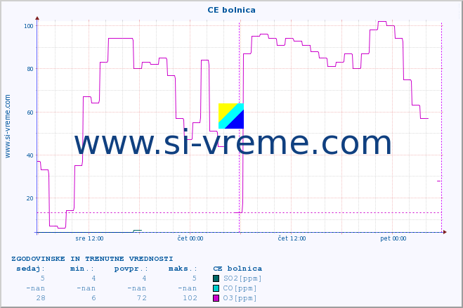 POVPREČJE :: CE bolnica :: SO2 | CO | O3 | NO2 :: zadnja dva dni / 5 minut.