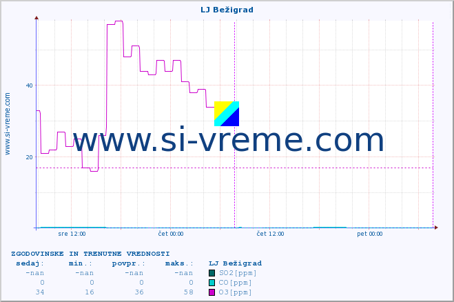 POVPREČJE :: LJ Bežigrad :: SO2 | CO | O3 | NO2 :: zadnja dva dni / 5 minut.