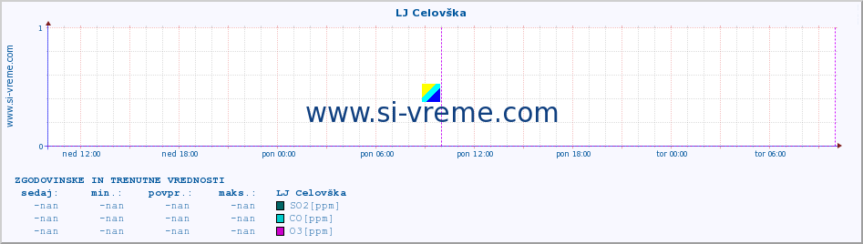 POVPREČJE :: LJ Celovška :: SO2 | CO | O3 | NO2 :: zadnja dva dni / 5 minut.