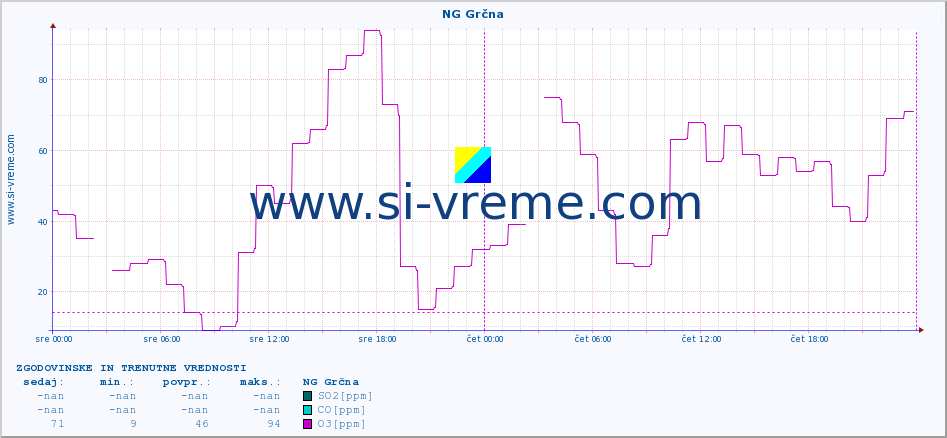 POVPREČJE :: NG Grčna :: SO2 | CO | O3 | NO2 :: zadnja dva dni / 5 minut.