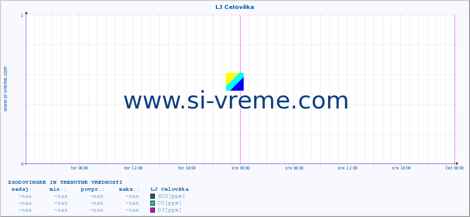 POVPREČJE :: LJ Celovška :: SO2 | CO | O3 | NO2 :: zadnja dva dni / 5 minut.