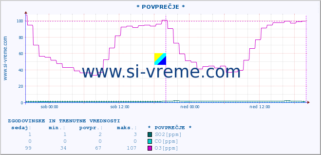 POVPREČJE :: * POVPREČJE * :: SO2 | CO | O3 | NO2 :: zadnja dva dni / 5 minut.