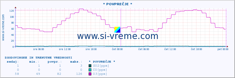 POVPREČJE :: * POVPREČJE * :: SO2 | CO | O3 | NO2 :: zadnja dva dni / 5 minut.