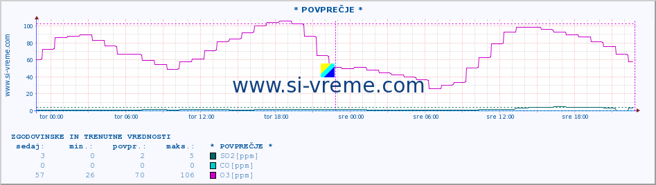 POVPREČJE :: * POVPREČJE * :: SO2 | CO | O3 | NO2 :: zadnja dva dni / 5 minut.