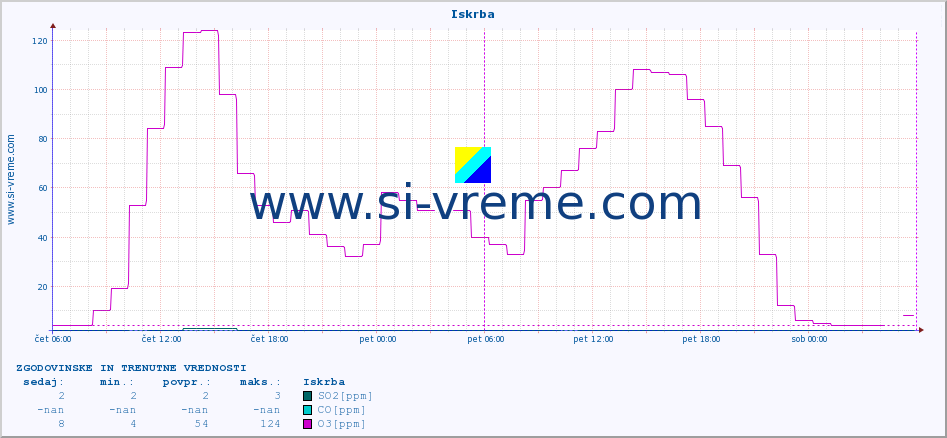 POVPREČJE :: Iskrba :: SO2 | CO | O3 | NO2 :: zadnja dva dni / 5 minut.