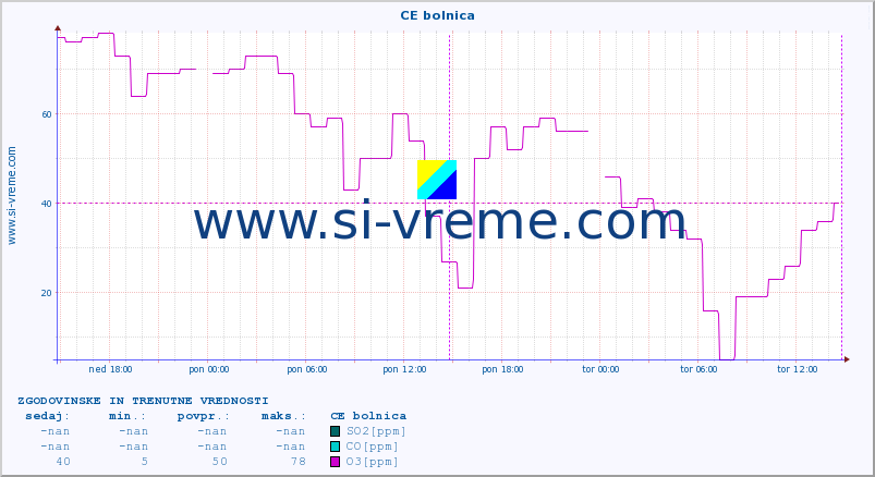 POVPREČJE :: CE bolnica :: SO2 | CO | O3 | NO2 :: zadnja dva dni / 5 minut.