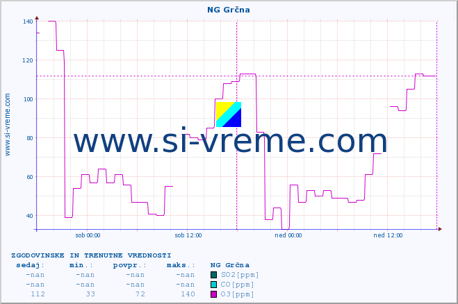 POVPREČJE :: NG Grčna :: SO2 | CO | O3 | NO2 :: zadnja dva dni / 5 minut.