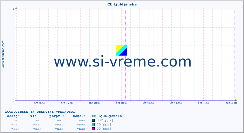 POVPREČJE :: CE Ljubljanska :: SO2 | CO | O3 | NO2 :: zadnja dva dni / 5 minut.