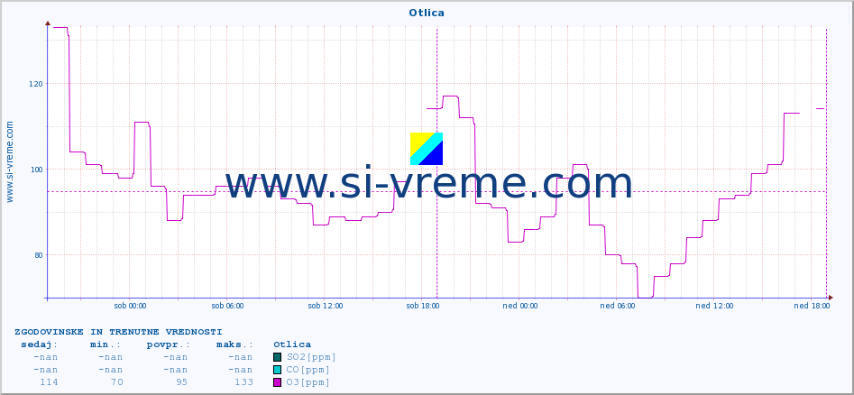 POVPREČJE :: Otlica :: SO2 | CO | O3 | NO2 :: zadnja dva dni / 5 minut.