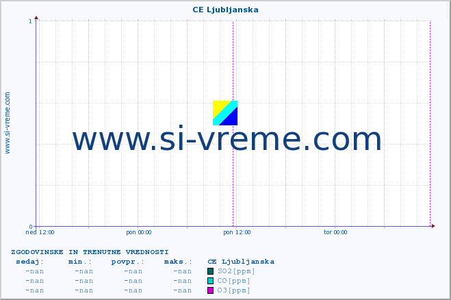 POVPREČJE :: CE Ljubljanska :: SO2 | CO | O3 | NO2 :: zadnja dva dni / 5 minut.