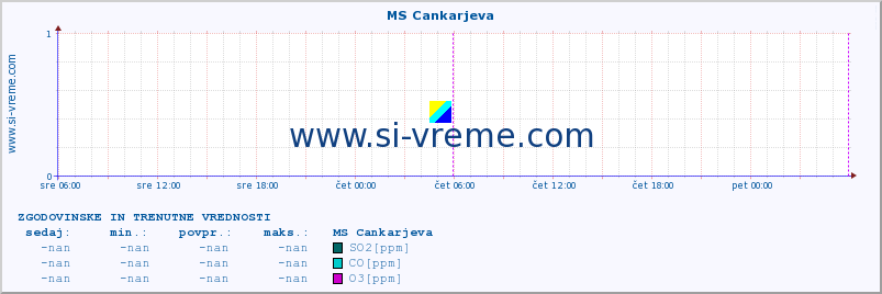 POVPREČJE :: MS Cankarjeva :: SO2 | CO | O3 | NO2 :: zadnja dva dni / 5 minut.