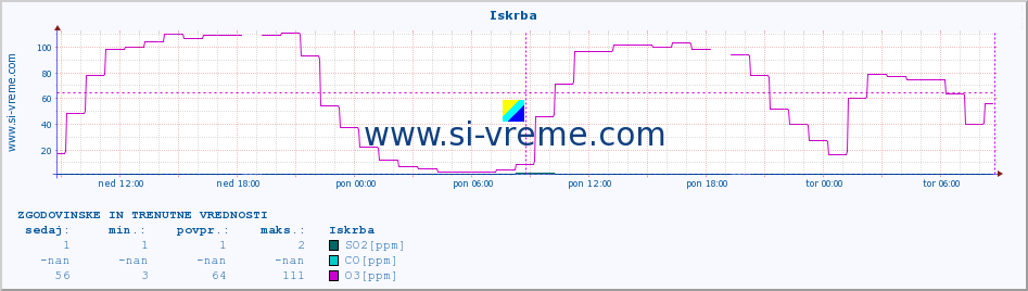 POVPREČJE :: Iskrba :: SO2 | CO | O3 | NO2 :: zadnja dva dni / 5 minut.