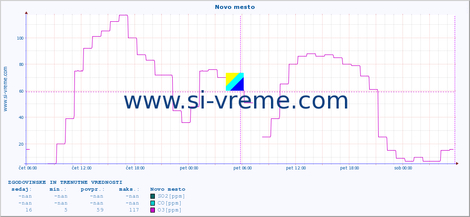 POVPREČJE :: Novo mesto :: SO2 | CO | O3 | NO2 :: zadnja dva dni / 5 minut.