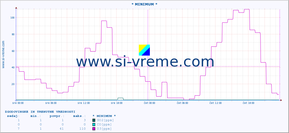 POVPREČJE :: * MINIMUM * :: SO2 | CO | O3 | NO2 :: zadnja dva dni / 5 minut.