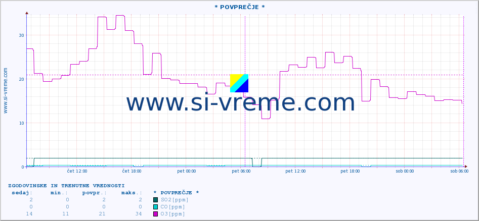 POVPREČJE :: * POVPREČJE * :: SO2 | CO | O3 | NO2 :: zadnja dva dni / 5 minut.