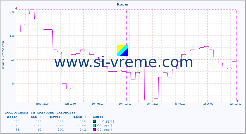 POVPREČJE :: Koper :: SO2 | CO | O3 | NO2 :: zadnja dva dni / 5 minut.