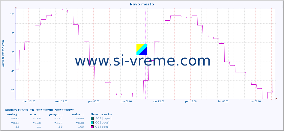 POVPREČJE :: Novo mesto :: SO2 | CO | O3 | NO2 :: zadnja dva dni / 5 minut.