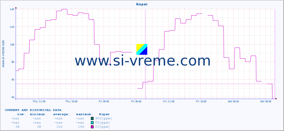  :: Koper :: SO2 | CO | O3 | NO2 :: last two days / 5 minutes.