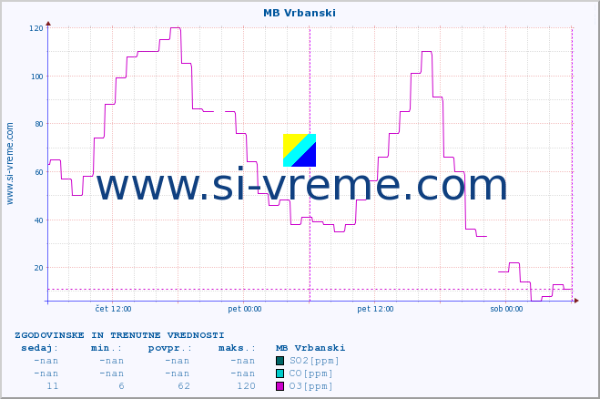 POVPREČJE :: MB Vrbanski :: SO2 | CO | O3 | NO2 :: zadnja dva dni / 5 minut.