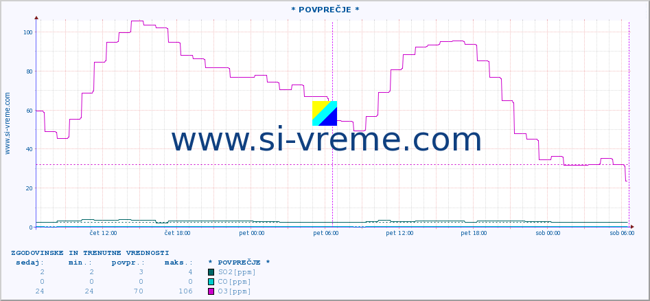 POVPREČJE :: * POVPREČJE * :: SO2 | CO | O3 | NO2 :: zadnja dva dni / 5 minut.