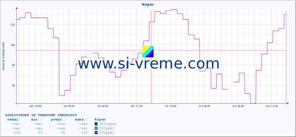 POVPREČJE :: Koper :: SO2 | CO | O3 | NO2 :: zadnja dva dni / 5 minut.