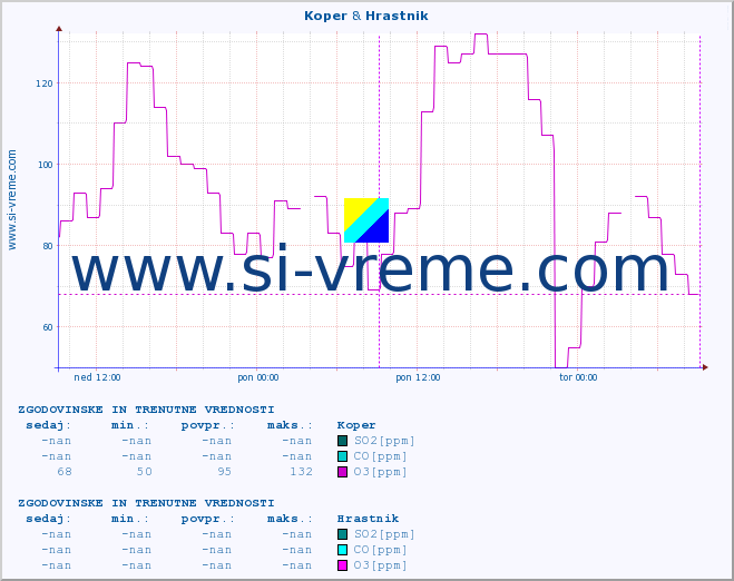 POVPREČJE :: Koper & Hrastnik :: SO2 | CO | O3 | NO2 :: zadnja dva dni / 5 minut.