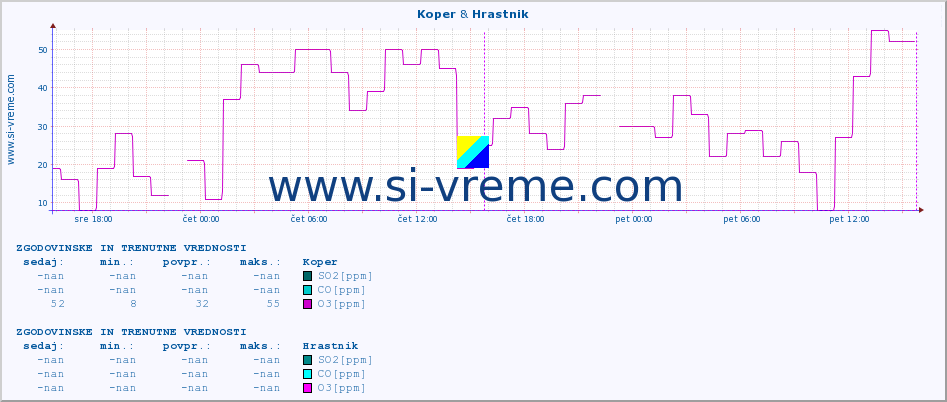 POVPREČJE :: Koper & Hrastnik :: SO2 | CO | O3 | NO2 :: zadnja dva dni / 5 minut.