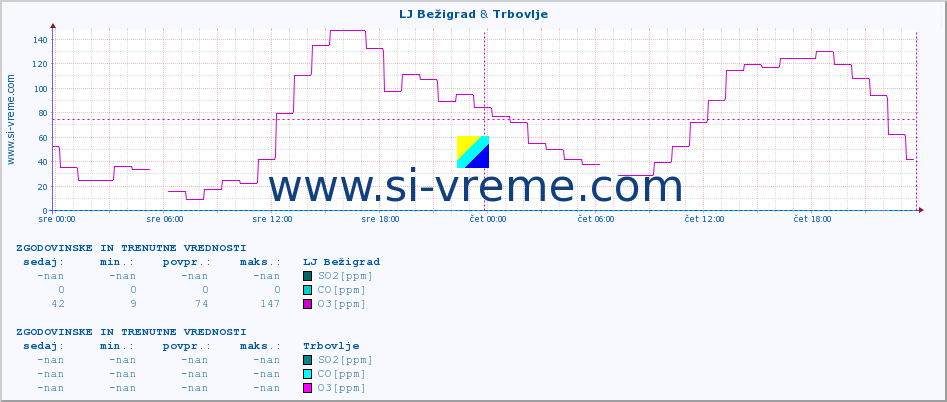 POVPREČJE :: LJ Bežigrad & Trbovlje :: SO2 | CO | O3 | NO2 :: zadnja dva dni / 5 minut.